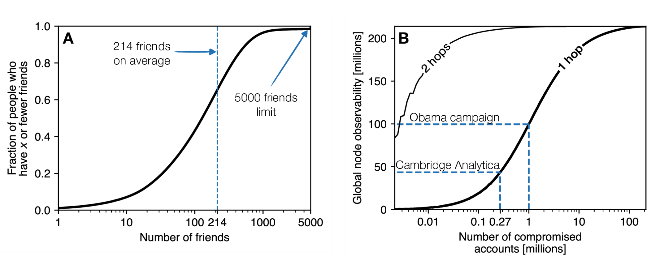 Distribution of the number of friends on the FB graph.